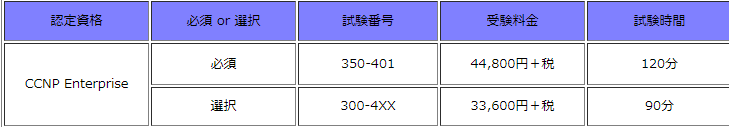 CCNP試験時間 CCNP試験時間